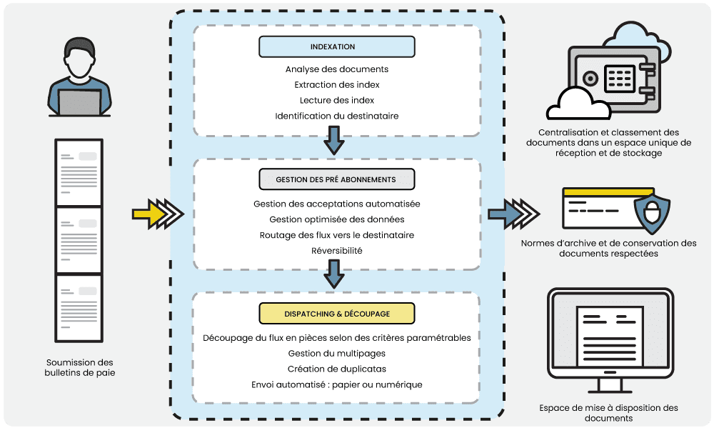 Dématéralisation des fiches de paie