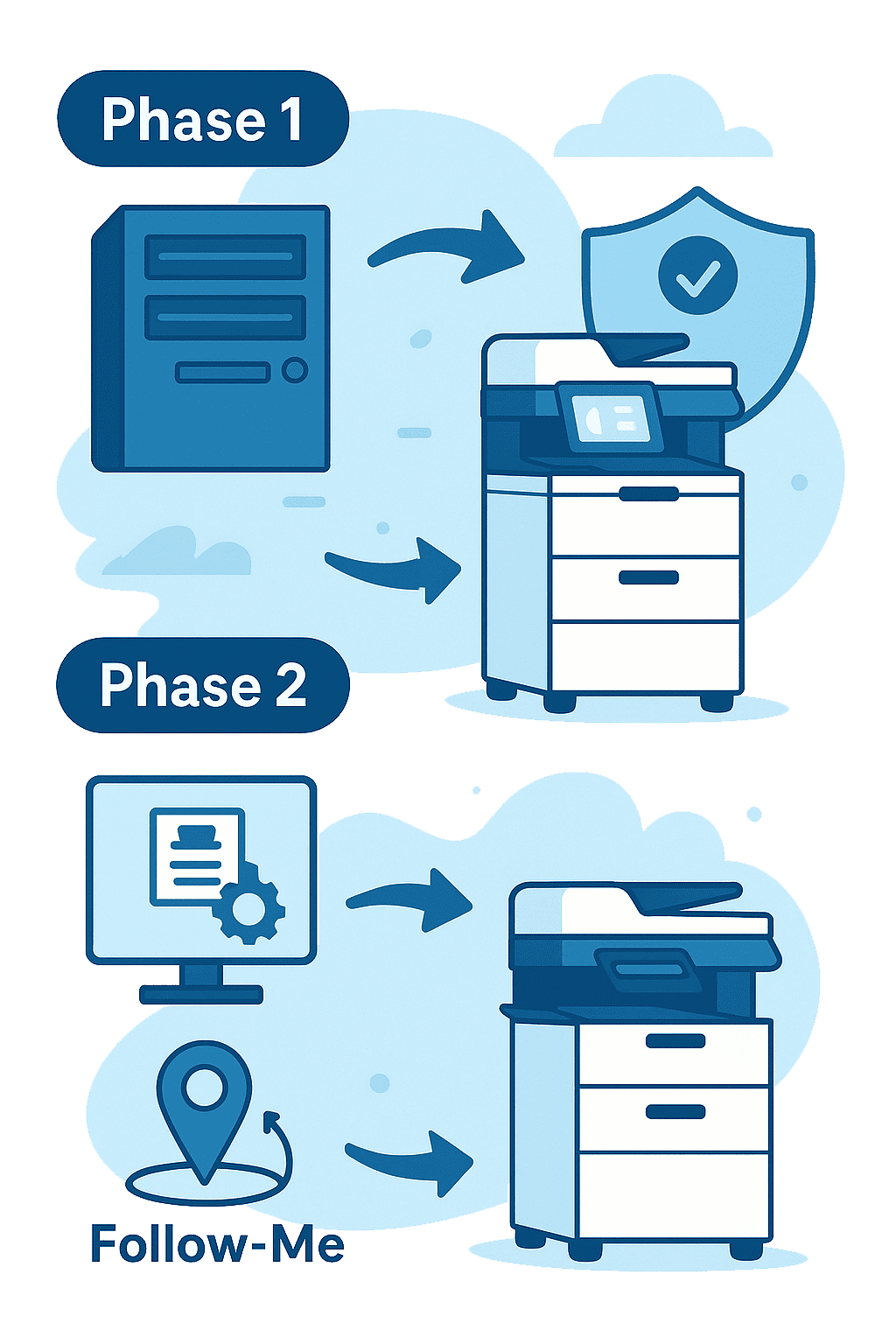 Print management solution implementation
