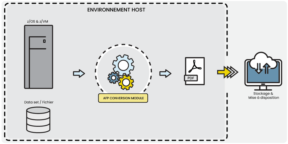 Schéma acm (afp conversion module)