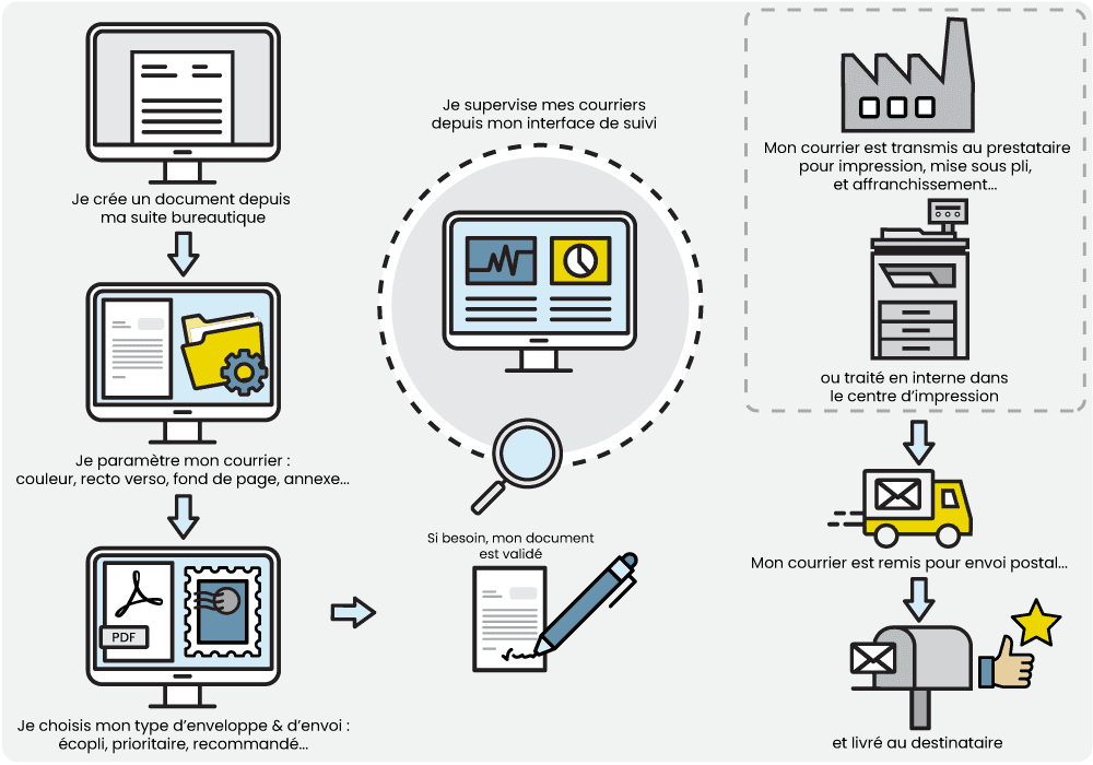 Automatisation des courriers