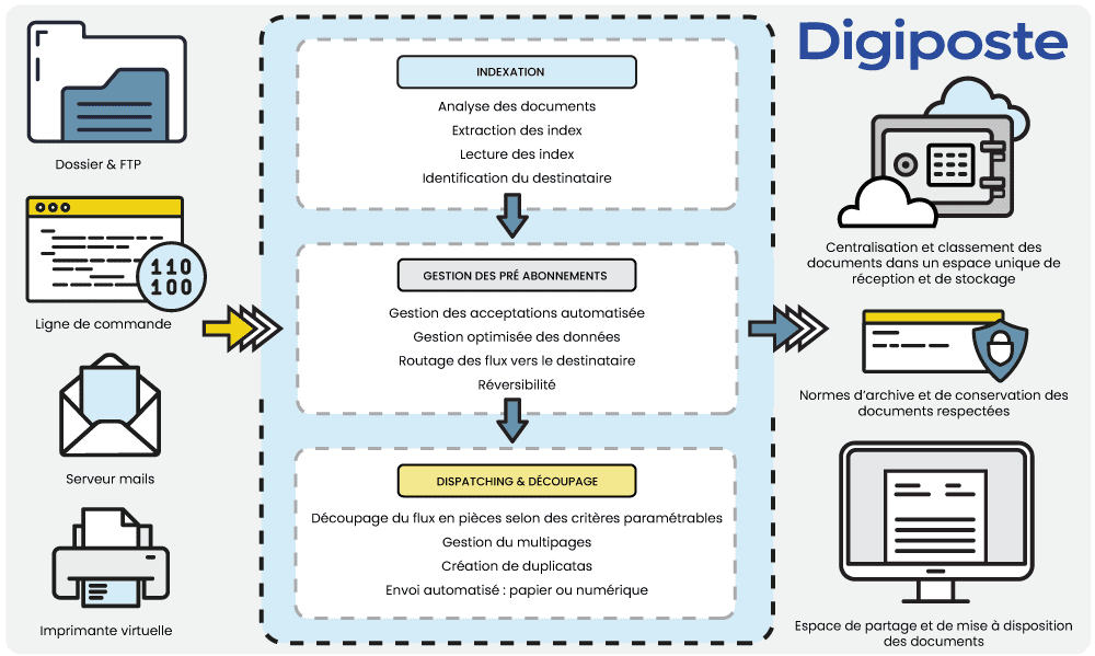 Schéma fonctionnel digiconnect