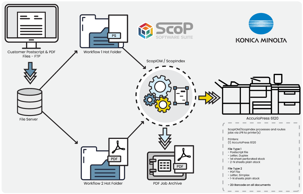 Use case commercial printing