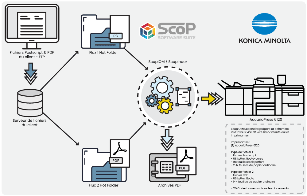 Cas d'usage impression commerciale