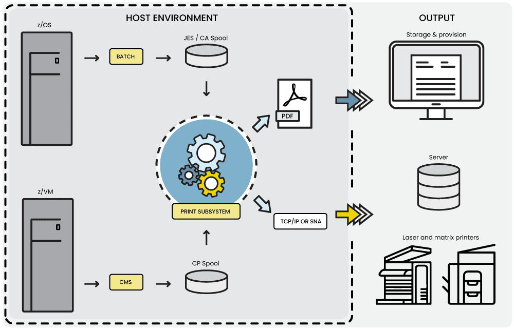 Functional diagram print subsystem