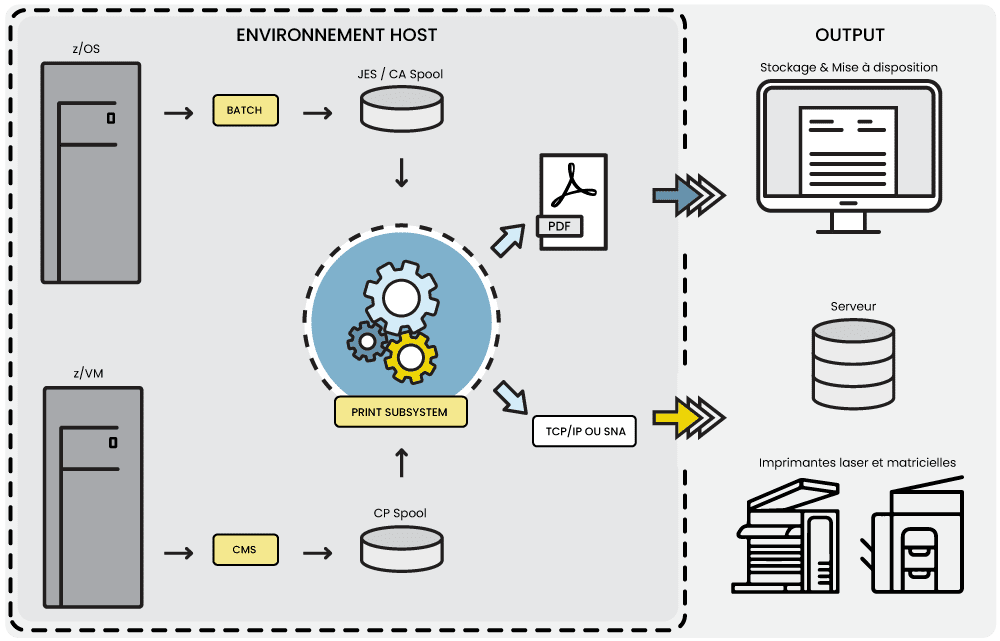 Schéma fonctionnel print subsystem