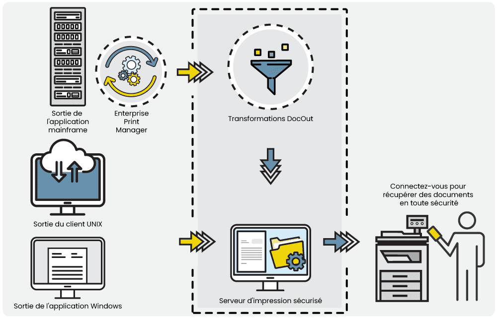 Gestion centralisée et sécurisée de l'impression